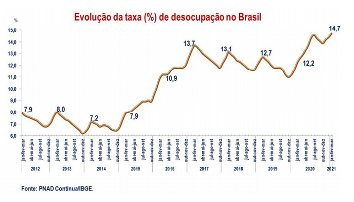 Jornal Hoje, Taxa de desemprego volta a bater recorde: 13,5 milhões de  pessoas